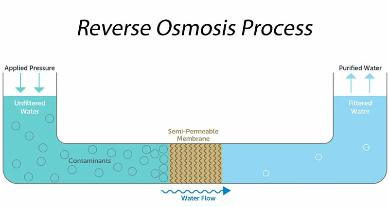 reverse osmosis process